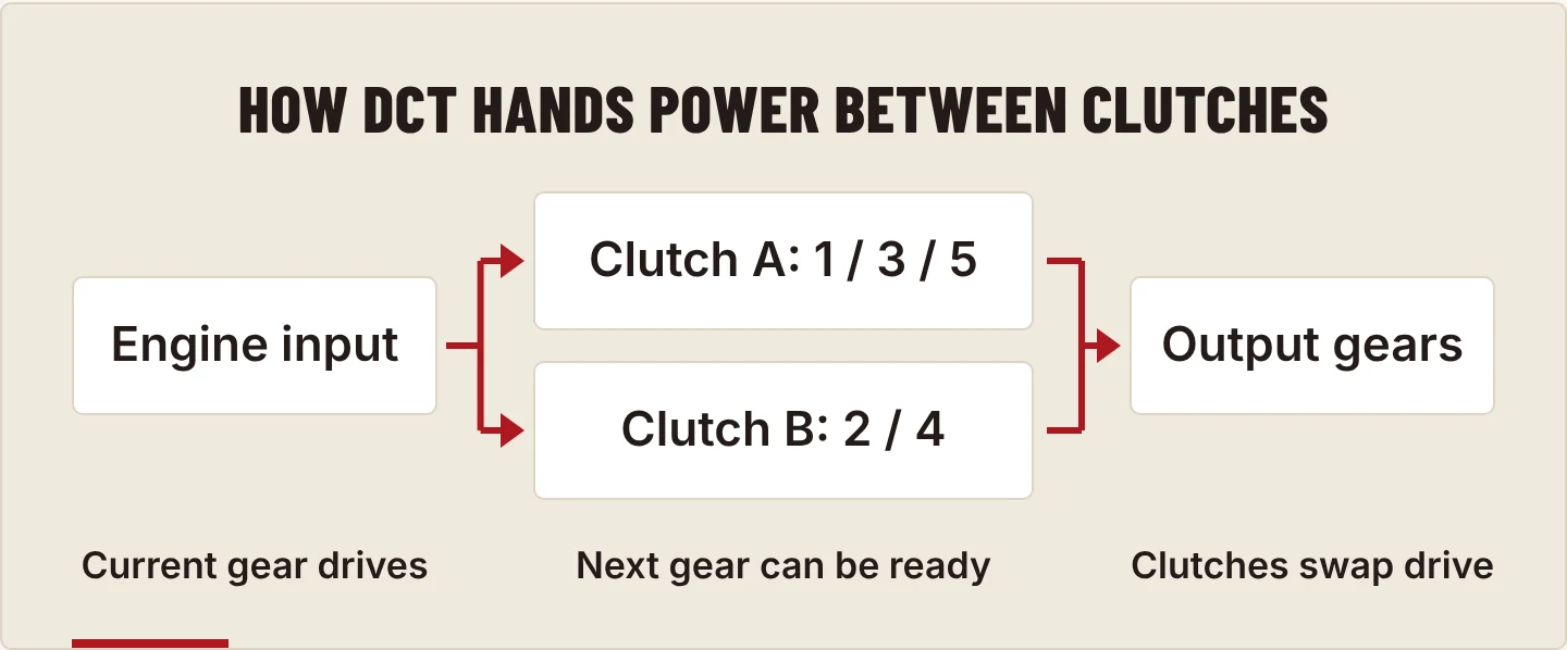 How DCT hands power between clutches: engine input feeds clutch A, which serves gears 1, 3 and 5, and clutch B, which serves gears 2 and 4, then the output gears. The current gear drives, the next gear can be ready, and the clutches swap drive.