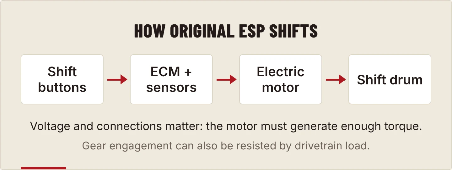 How original ESP shifts: shift buttons, then the ECM and sensors, then the electric motor, then the shift drum. Voltage and connections matter: the motor must generate enough torque. Gear engagement can also be resisted by drivetrain load.