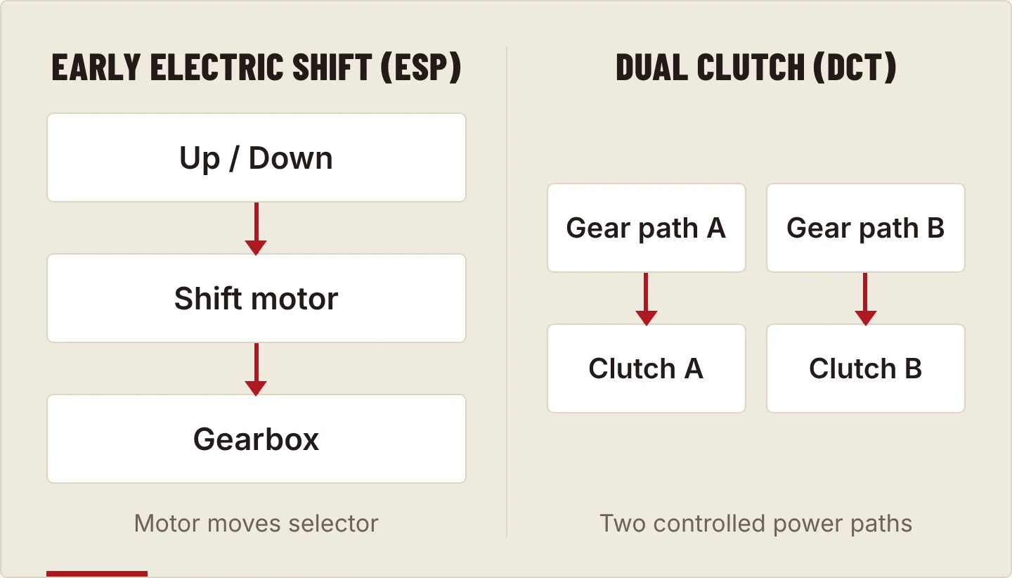 Diagram comparing the two systems. Early electric shift (ESP): up and down buttons drive a shift motor that moves the gearbox selector. Dual clutch (DCT): two gear paths, each with its own clutch.